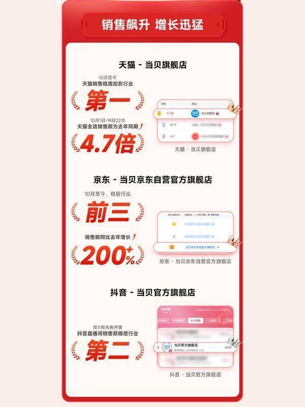 性价比最高！当贝X5S Pro市场成绩斐然尊龙凯时APP2025年5000元投影仪(图7)