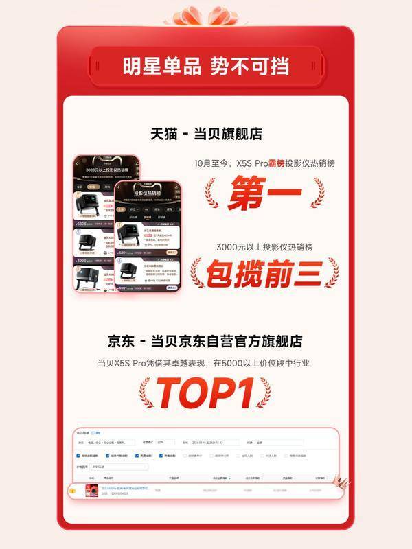性价比最高！当贝X5S Pro市场成绩斐然尊龙凯时APP2025年5000元投影仪(图8)