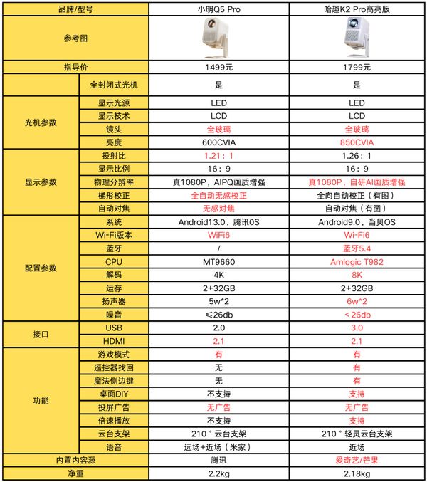 K2Pro 高亮版对比小明Q5 Pro！z6尊龙·中国网站千元投影仪的较量：哈趣(图7)