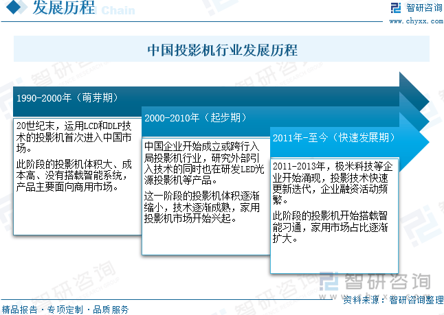年中国投影机行业未来发展前景及趋势（智研咨询发布）尊龙凯时人生就是搏平台【前景趋势】一文读懂2025(图4)