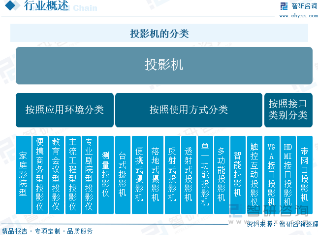 年中国投影机行业未来发展前景及趋势（智研咨询发布）尊龙凯时人生就是搏平台【前景趋势】一文读懂2025(图1)