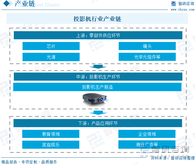年中国投影机行业未来发展前景及趋势（智研咨询发布）尊龙凯时人生就是搏平台【前景趋势】一文读懂2025(图2)