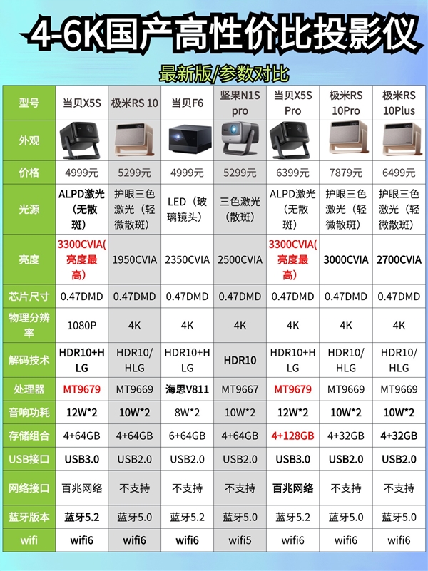 影仪怎么样 7款同价位投影分析值不值得买