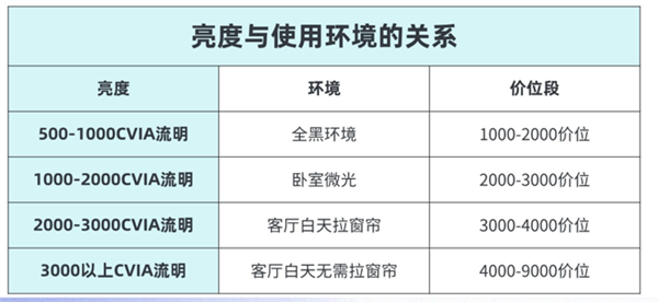 影仪怎么样 7款同价位投影分析值不值得买尊龙凯时·中国网站极米RS10Plus投(图3)