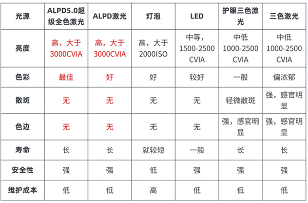 影仪怎么样 7款同价位投影分析值不值得买尊龙凯时·中国网站极米RS10Plus投(图5)