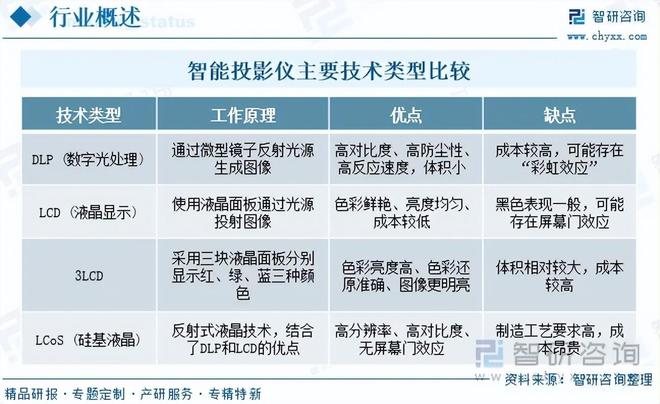 投影仪行业政策梳理及上下游产业链全景分析