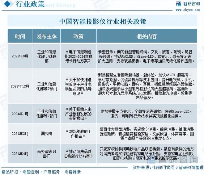 投影仪行业政策梳理及上下游产业链全景分析凯时尊龙【独家发布】2025年中国智能(图2)